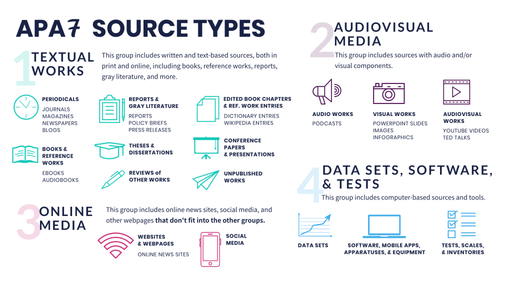 APA Source Types