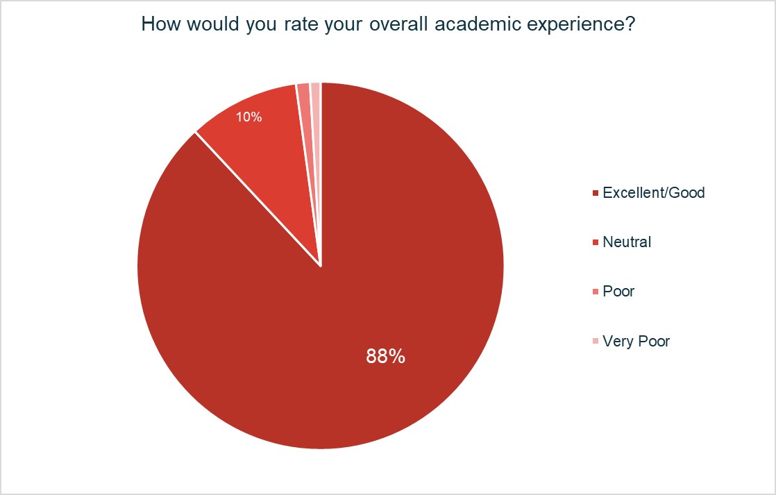Pie Chart indicating the survey results for EBU's Academic Experience. 88% rate their Academic Experience as Excellent/Good