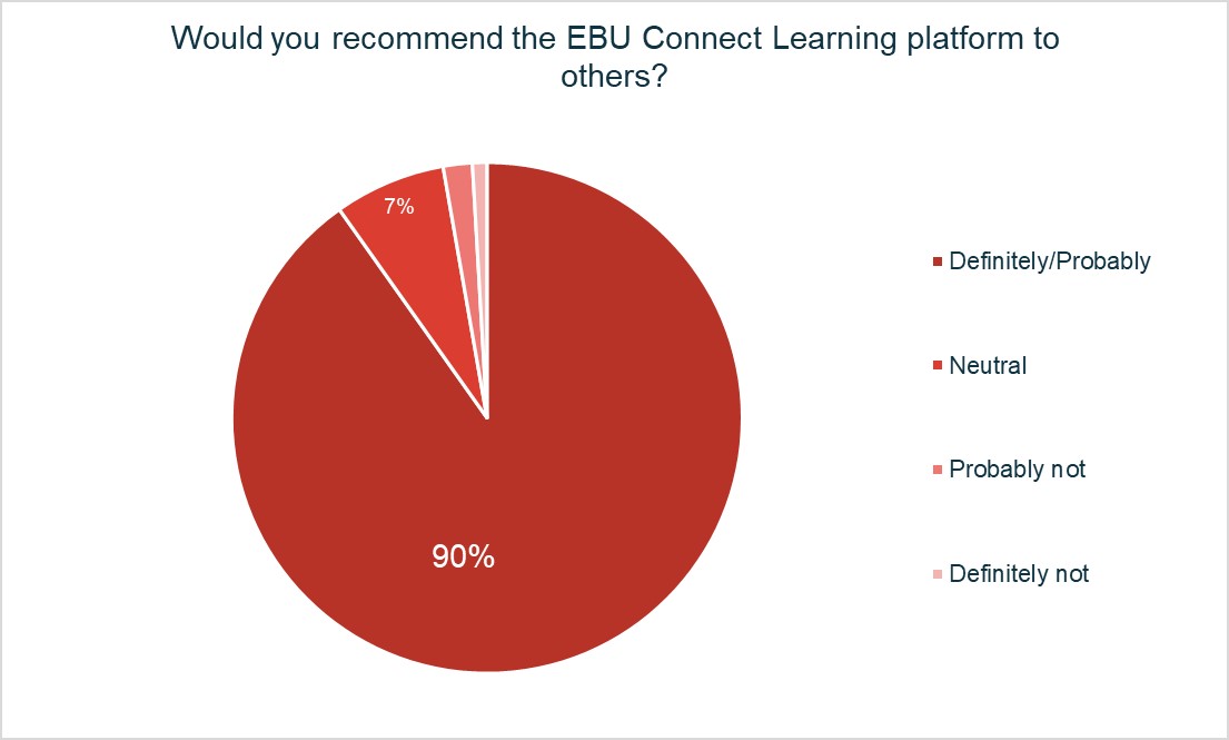 Pie Chart indicating how likely students would recommend  the EBU Connect Learning platform to others. 90% students will definitely and probable recommend EBU to others.