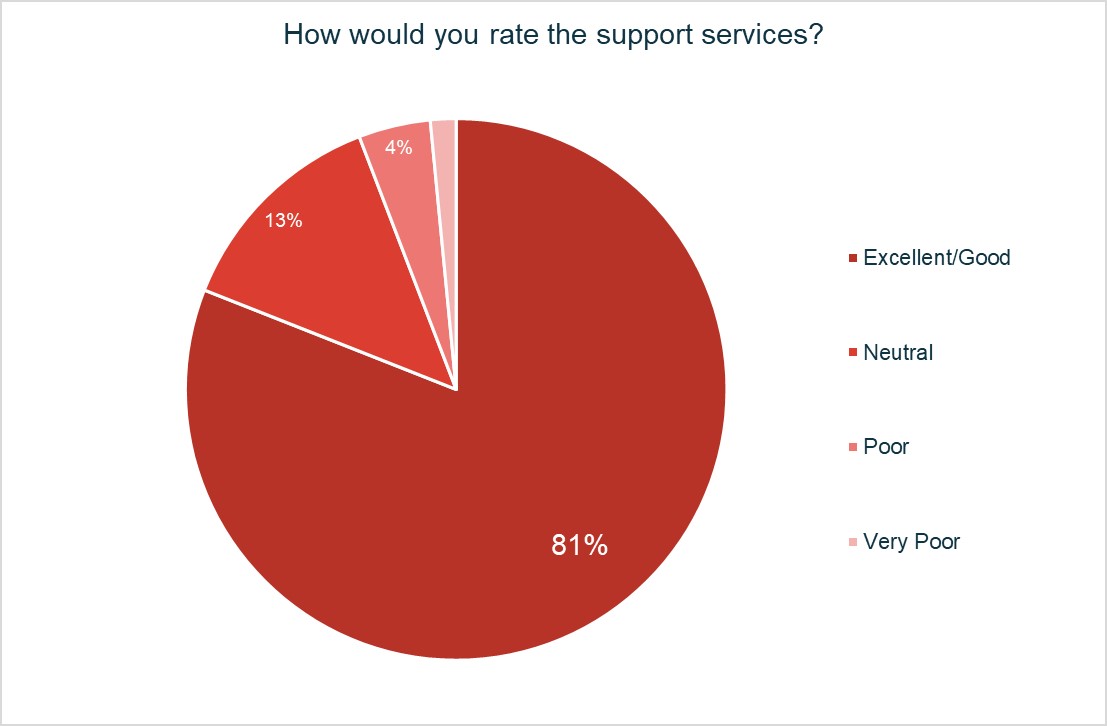 Pie Chart indicating survey results for EBU Support Services. 81% rank the support services as Excellent/Good