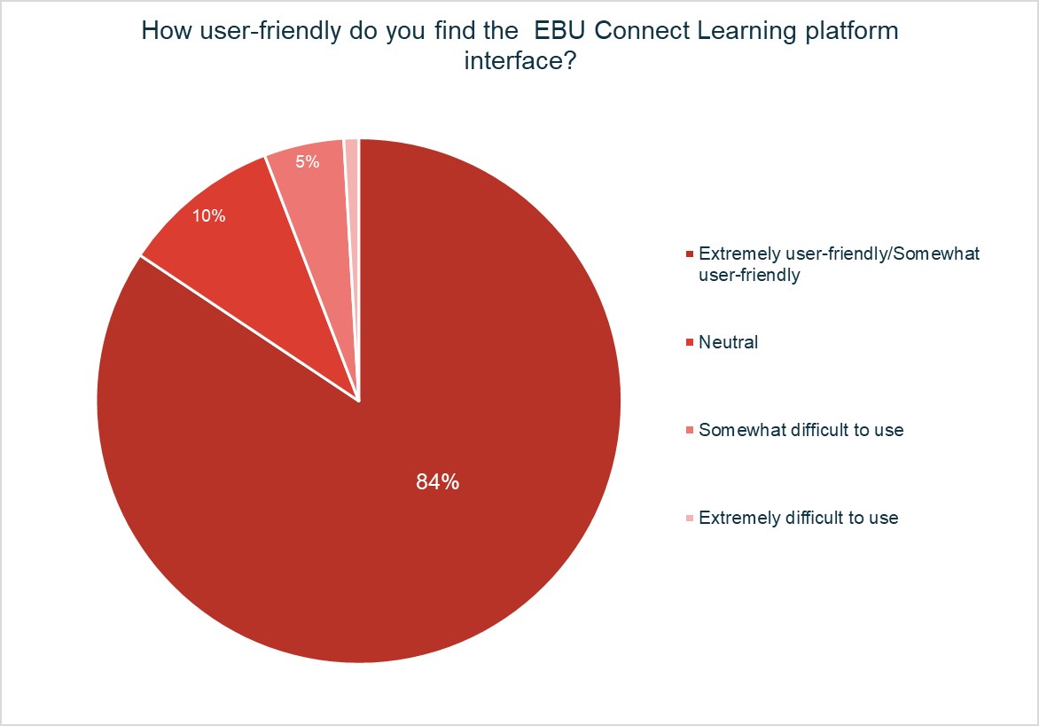 Piechart with survey results for EBU. 84% rate the platform as extremely userfriendly.