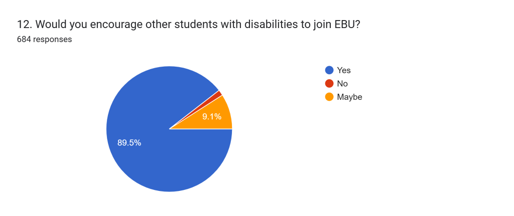 Over 89% would encourage other students with disabilities to join EBU.